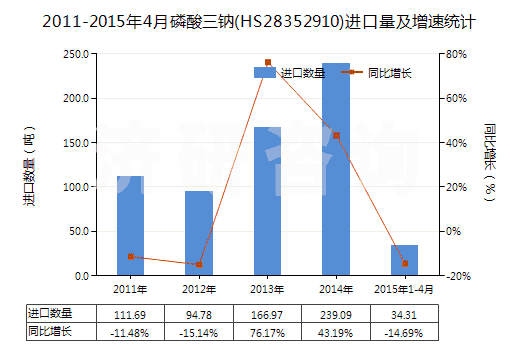 2011-2015年4月磷酸三鈉(HS28352910)進口量及增速統(tǒng)計